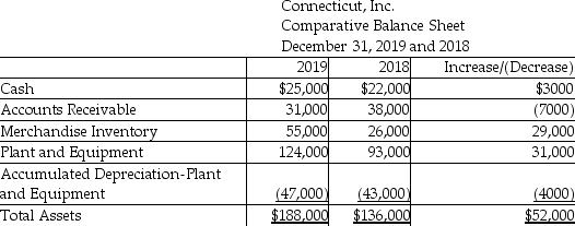 Connecticut,Inc.uses the indirect method to prepare its statement of cash flows.Refer to the following portion of the comparative balance sheet:   Additional information provided by the company includes the following: 1) Equipment was purchased for $67,000 with cash. 2) Equipment with a cost of $36,000 and accumulated depreciation of $7300 was sold for $48,000. What was the amount of net cash provided by (used for) investing activities? A) $167,000 B) $19,000 C) $(167,000)  D) $(19,000) 