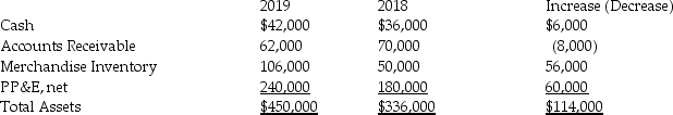 New Mexico,Inc.uses the indirect method to prepare its statement of cash flows.Refer to the following portion of the comparative balance sheet:         Additional information provided by the company includes the following: Equipment costing $104,000 was purchased for cash. Equipment with a net book value of $20,000 was sold for $28,000. Depreciation Expense of $24,000 was recorded during the year. Use the T-account format and evaluate the transactions affecting Property,Plant,and Equipment,net.