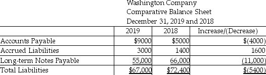 Washington Company is preparing its statement of cash flows using the indirect method.Refer to the following portion of the comparative balance sheet:   Additional information provided by the company includes the following: 1) During 2019,the company repaid $35,000 of long-term notes payable. 2) During 2019,the company borrowed $24,000 on a new long-term note payable. Based on the above information only,what amount of net cash flow would be shown in the financing section of the statement of cash flows? A) $(11,000)  B) $11,000 C) $59,000 D) $(59,000) 