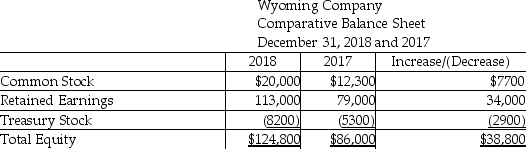 Wyoming Company uses the indirect method to prepare its statement of cash flows.Refer to the following portion of the comparative balance sheet:   Note: 1) There was no retirement of stock during the year. 2) There were no sales of treasury stock during the year. Which of the following statements is correct? A) There was zero net cash flow from transactions involving Common Stock. B) There was a negative cash flow of $7700 from the issuance of Common Stock. C) There was a positive cash flow of $7700 from the issuance of Common Stock. D) There was positive cash flow of $20,000 from issuance of Common Stock.