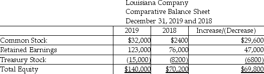 Louisiana Company uses the indirect method to prepare its statement of cash flows.Refer to the following portion of the comparative balance sheet:   Note: 1) There were no stock retirements during the year. 2) There were no sales of treasury stock during the year. Compute the cash flow from transactions involving treasury stock. A) zero net cash flow B) $6800 of positive cash flow C) $6800 negative cash flow D) $15,000 negative cash flow