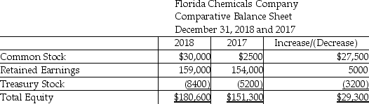 Florida Chemicals Company uses the indirect method to prepare its statement of cash flows.Refer to the following portion of the comparative balance sheet:   Net Income for the year was $57,000. Which of the following statements is true of Florida Chemicals Company's statement of cash flows for 2018? A) The company issued stocks for $30,000. B) The company declared $52,000 as dividends. C) The company purchased treasury stock for $8400. D) The net cash flow from financing activities is $180,600.