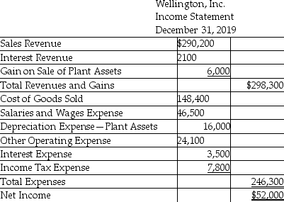 Wellington,Inc.uses the direct method to prepare its statement of cash flows.Refer to the following financial statement information for the year ended December 31,2019:     Use the direct method to compute the total cash receipts from operating activities. A) $288,700 B) $293,800 C) $259,100 D) $296,800