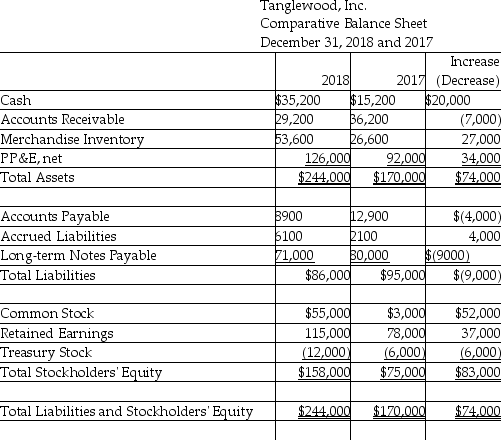 Tanglewood,Inc.uses the direct method to prepare its statement of cash flows.Refer to the following financial statement information for the year ended December 31,2018:     Use the direct method to compute the payments to suppliers for Merchandise Inventory and other operating expenses.(Accrued Liabilities relate to other operating expense. )  A) $199,400 B) $179,700 C) $19,700 D) $203,400