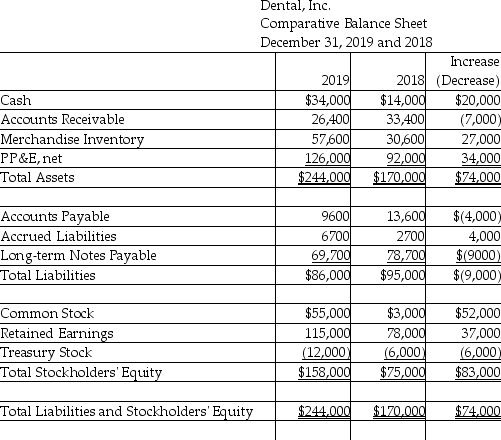Dental,Inc.uses the direct method to prepare its statement of cash flows.Refer to the following financial statement information for the year ended December 31,2019:     Use the direct method to compute the payments made to employees.(Accrued Liabilities relate to other operating expense. )  A) $71,400 B) $42,700 C) $24,700 D) $46,700