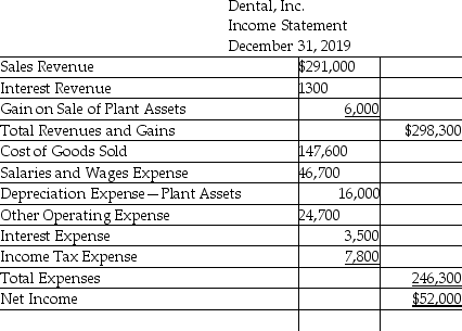 Dental,Inc.uses the direct method to prepare its statement of cash flows.Refer to the following financial statement information for the year ended December 31,2019:     Use the direct method to compute the payments made to employees.(Accrued Liabilities relate to other operating expense. )  A) $71,400 B) $42,700 C) $24,700 D) $46,700