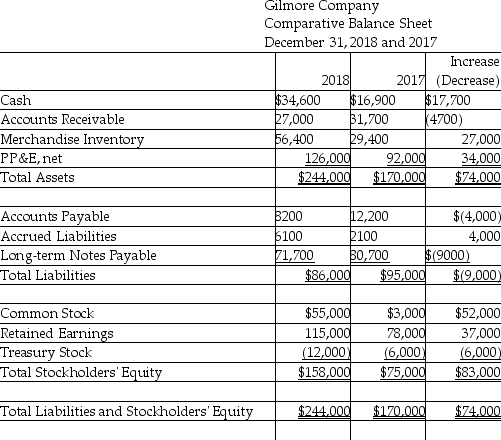 Gilmore Company uses the direct method to prepare its statement of cash flows.Refer to the following financial statement information for the year ended December 31,2018:     Use the direct method,to compute the net cash provided by operating activities.(Accrued Liabilities relate to other operating expense. )  A) $(55,700)  B) $39,700 C) $(39,700)  D) $55,700