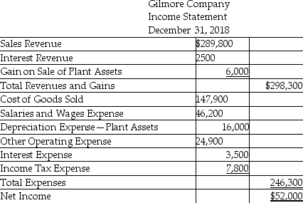 Gilmore Company uses the direct method to prepare its statement of cash flows.Refer to the following financial statement information for the year ended December 31,2018:     Use the direct method,to compute the net cash provided by operating activities.(Accrued Liabilities relate to other operating expense. )  A) $(55,700)  B) $39,700 C) $(39,700)  D) $55,700