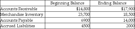 Artist Paints Company uses the direct method for preparing its statement of cash flow.Artist reports the following information regarding 2019: From the income statement: Sales Revenues,$265,000 Cost of Goods Sold,$214,000 Operating Expenses,$33,000 From the balance sheet:   What amount will be shown for collections from customers? A) $261,900 B) $268,100 C) $265,000 D) $32,700