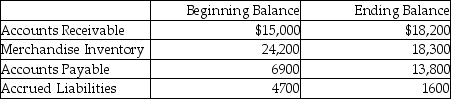 Outdoor Paints Company uses the direct method for preparing its statement of cash flow.Outdoor reports the following information regarding 2019: From the income statement: Sales Revenues,$270,000 Cost of Goods Sold,$213,000 Operating Expenses,$31,000 From the balance sheet:   What amount will be shown for payments to suppliers for operating expenses? (Accounts Payable are for purchases of merchandise inventory only,and Accrued Liabilities relate to operating expenses. )  A) $34,100 B) $31,000 C) $29,400 D) $35,700