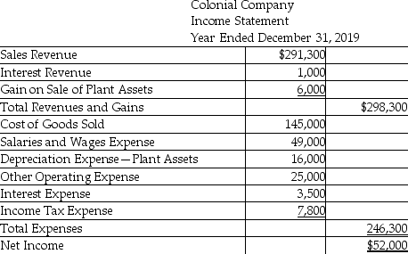 Colonial Company uses the direct method to prepare its statement of cash flows.Refer to the following financial statement information for the year ending December 31,2019:             Prepare the operating activities section of the statement of cash flows,using the direct method.Accrued liabilities relate to other operating expenses.