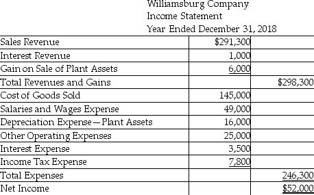 Williamsburg Company uses the direct method to prepare its statement of cash flows.Refer to the following financial statement information for the year ending December 31,2018:         Additional information provided by the company includes the following: Equipment costing $60,000 was purchased for cash. Equipment with a net asset value of $10,000 was sold for $16,000. During 2018,the company repaid $43,000 of long-term notes payable. During 2018,the company borrowed $34,000 on a new note payable. There were no stock retirements during the year. There were no sales of Treasury Stock during the year. Prepare a complete statement of cash flows using the direct method. Accrued Liabilities relate to other operating expenses.