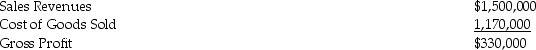 The income statement and a partial balance sheet of Hart Alloy Company for the year ended December 31,2018 is presented below.Prepare the operating activities section of the statement of cash flows using the direct method.Accrued Liabilities relate to miscellaneous operating expenses.         Operating Expenses:       