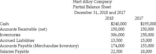 The income statement and a partial balance sheet of Hart Alloy Company for the year ended December 31,2018 is presented below.Prepare the operating activities section of the statement of cash flows using the direct method.Accrued Liabilities relate to miscellaneous operating expenses.         Operating Expenses:       
