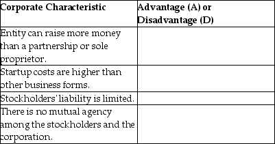 Following is a list of advantages and disadvantages of the corporate form of business.Identify each characteristic as either an advantage (A)or a disadvantage (D).   
