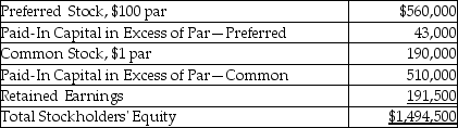 The following information is from the December 31,2018 balance sheet of Millner Corporation.   What was the average issue price of the common stock shares? (Round your answer to the nearest cent. )  A) $1.88 B) $1.00 C) $2.68 D) $3.68