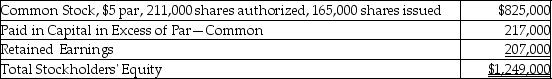 Land Corporation reported the following:   Which of the following is included in the entry to record the corporation's purchase of 40,000 shares of its common stock for $12.00 per share? A) Treasury Stock-Common is debited for $480,000. B) Paid-In Capital from Treasury Stock Transactions is credited for $135,000. C) Retained Earnings is debited for $480,000. D) Common Stock-$5 Par Value is credited for $200,000.