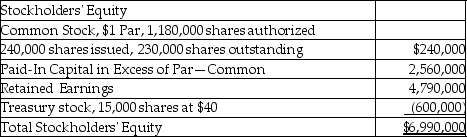 On March 31,2018,Water Front,Inc.shows the following data on its balance sheet:   Assume that Water Front sells 1500 shares of treasury stock at $33 per share.What is total stockholders' equity after this transaction? A) $6,940,500 B) $7,039,500 C) $6,979,500 D) $7,000,500