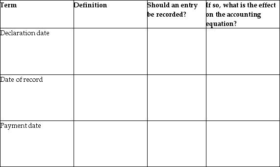 Define the following dividend dates for a cash dividend.For each date,state whether a journal entry should be recorded.In addition,if a journal entry should be record,state the effect on assets,liabilities or equity.   