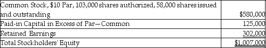 Superstar Corporation reported the following equity section on its current balance sheet.The common stock is currently selling for $12.00 per share.   What would be the total stockholders' equity after a 15% common stock dividend? A) $1,073,700 B) $705,000 C) $1,007,000 D) $604,200