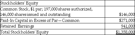 On June 30,2018,Chris Brothers,Inc.showed the following data on the equity section of their balance sheet:   On July 1,2018,the company declared and distributed a 8% stock dividend.The market value of the stock at that time was $17 per share.Following this transaction,what is the balance of Paid-In Capital in Excess of Par-Common? A) $227,640 B) $523,160 C) $271,000 D) $457,880