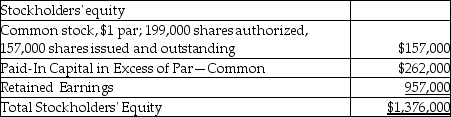 On June 30,2018,Samuel,Inc.showed the following data on the equity section of their balance sheet:   On July 1,2018,the company declared and distributed a 6% stock dividend.The market value of the stock at that time was $14 per share.Following this transaction,what is total stockholders' equity? A) $1,376,000 B) $1,558,140 C) $1,302,860 D) $1,208,840