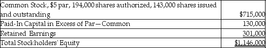 Mission Corporation reported the following equity section on its current balance sheet.The common stock is currently selling for $18.00 per share.   After the declaration and distribution of a 12% stock dividend,what is the total number of common shares issued? A) 13,000 B) 160,160 C) 143,000 D) 17,160