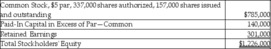 Element Corporation reported the following equity section on its current balance sheet.The common stock is currently selling for $20.25 per share.   After a 2-for-1 stock split,what is the number of issued shares? A) 280,000 B) 314,000 C) 297,000 D) 140,000