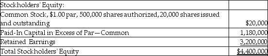 On July 31,2018,Baldwin,Inc.reported the following information in the equity section of their balance sheet:     Assume that Baldwin splits its common stock 3-for-1.Prepare an equity section of the balance sheet that shows the effects of the stock split.(Please round all numbers to the nearest cent. )