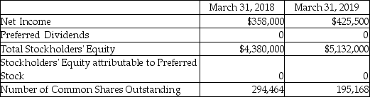Reunion Corporation provides the following information.   Based on the information provided above,compute the earnings per share of Reunion Corporation as of March 31,2019.(Round any intermediate calculations and your final answer to the nearest cent. )  A) $1.22 B) $2.18 C) $1.74 D) $1.46