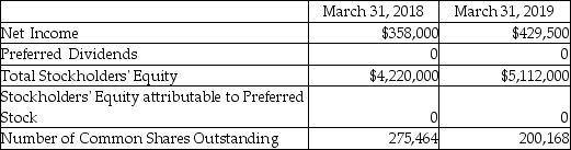 Rather Corporation's annual report is as follows.   If the current market price is $17 on March 31,2019,compute the price/earnings ratio on March 31,2019.(Round any intermediate calculations and your final answer to the nearest cent. )  A) 9) 39 B) 2) 15 C) 1) 81 D) 7) 91