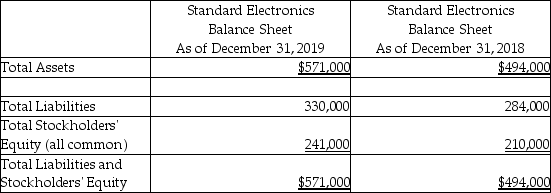 The 2019 balance sheet for Standard Electronics reported the following items - with 2018 figures given for comparison:   Net income for 2019 was $25,000.Compute the rate of return on common stockholders' equity for 2019.(Round your final answer to two decimal places. )  A) 4) 38% B) 10.37% C) 11.09% D) 4) 69%