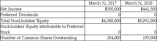 Holland Corporation's annual report is as follows.   Based on the information provided,find the rate of return on common stockholders' equity on March 31,2018.(Round your final answer two decimal places. )  A) 8) 36% B) 9) 32% C) 8) 67% D) 7) 99%