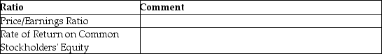 Comment on how an investor would use each of the following ratios to evaluate business performance.   