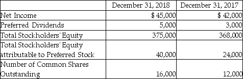 Perkins Services reported the following balances:     Compute earnings per share for 2018,price/earnings ratio for 2018,assuming the market price on December 31,2018 is $37.50 per share,and the rate of return on common stockholders' equity for 2018. (Show your computations and round to two decimal places. )