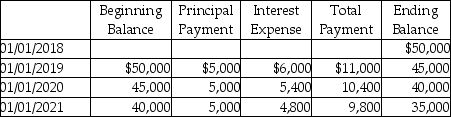 On January 1,2018,Belview,Inc.issued long-term notes payable for $50,000.The note will be paid over 10 years with payments of $5,000 plus 12% interest due each January 1,beginning January 1,2019.The amortization schedule for the first three payments is provided.Prepare the journal entries for the issuance of the note and for the January 1,2020 note payment.Omit explanation.   