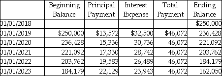 On January 1,2018,Gadsby Cabinetry Company purchases $300,000 of equipment by paying $50,000 in cash and signing a 10-year mortgage note at 13% for the balance.Gadsby will make yearly payments of $46,072.The amortization schedule for the first five payments is provided.     Prepare the journal entries for the purchase of the equipment and for the January 1,2019 mortgage payment.Omit explanations.
