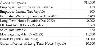 Refer to the following list of liability balances at December 31,2019.   What is the total amount of long-term liabilities? A) $55,000 B) $109,000 C) $94,000 D) $40,000