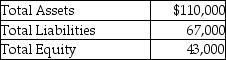 Alden Corp.has the following balances as of December 31,2019:   Calculate the debt to equity ratio.(Round your answer to two decimal points. )  A) 0) 64 B) 0) 92 C) 1) 56 D) 2) 56