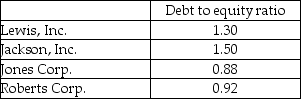 The debt to equity ratio of four companies is given below.   Which of the following companies has the greatest financial risk? A) Lewis,Inc. B) Jackson,Inc. C) Jones Corp. D) Roberts Corp.