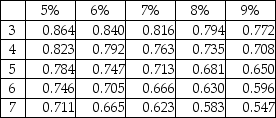 Compute the present value of $46,000,invested for six years at 8%. Present value of $1:   A) $36,647 B) $25,300 C) $32,660 D) $28,980