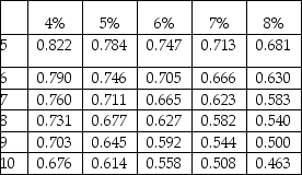 An investment today of $8,424 at 6% will yield $2,000 per year for the next five years because interest is being earned on principal that is left invested each year.The following tables are available: Present value of $1:     Present value of ordinary annuity of $1:   