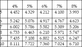 An investment today of $8,424 at 6% will yield $2,000 per year for the next five years because interest is being earned on principal that is left invested each year.The following tables are available: Present value of $1:     Present value of ordinary annuity of $1:   