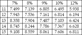 Compute the present value of an ordinary annuity that pays $13,000 per year for 15 years at 10%. Present value of ordinary annuity of $1:   A) $98,878 B) $99,745 C) $97,578 D) $100,178