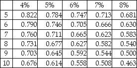 The face value of a bond is $71,000,its stated rate is 7%,and the term of the bond is five years.The bond pays interest semiannually.At the time of issue,the market rate is 8%.Determine the present value of the bonds at issuance. Present value of $1:   Present value of ordinary annuity of $1:   A) $50,844 B) $20,156 C) $68,152 D) $71,000