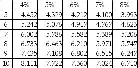 The face value of a bond is $71,000,its stated rate is 7%,and the term of the bond is five years.The bond pays interest semiannually.At the time of issue,the market rate is 8%.Determine the present value of the bonds at issuance. Present value of $1:   Present value of ordinary annuity of $1:   A) $50,844 B) $20,156 C) $68,152 D) $71,000