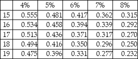 The face value is $82,000,the stated rate is 10%,and the term of the bond is eight years.The bond pays interest semiannually.At the time of issue,the market rate is 8%.What is the present value of the bond at the issue date? Present value of $1:   Present value of ordinary annuity of $1:   A) $91,561 B) $47,773 C) $43,673 D) $84,788