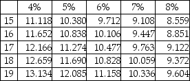 The face value is $82,000,the stated rate is 10%,and the term of the bond is eight years.The bond pays interest semiannually.At the time of issue,the market rate is 8%.What is the present value of the bond at the issue date? Present value of $1:   Present value of ordinary annuity of $1:   A) $91,561 B) $47,773 C) $43,673 D) $84,788