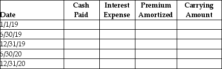 On January 1,2019,Eastern Services issued $140,000 of four-year,9% bonds when the market rate was 8%.The bonds were issued at $144,713.Eastern uses the effective-interest method to amortize the bond premium.Semiannual interest payments are made on June 30 and December 31 of each year.Prepare the amortization table for the first four interest payments.(Round your answers to the nearest dollar number. )   