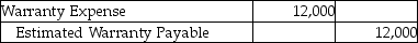 Classic Sales Corporation offers warranties on all their electronic goods.Warranty expense is estimated at 3% of sales revenue.In 2018,the company had $602,000 of sales.In the same year,it paid out $12,000 of warranty payments.Which of the following is the entry needed to record the estimated warranty expense? A)    B)    C)    D)   